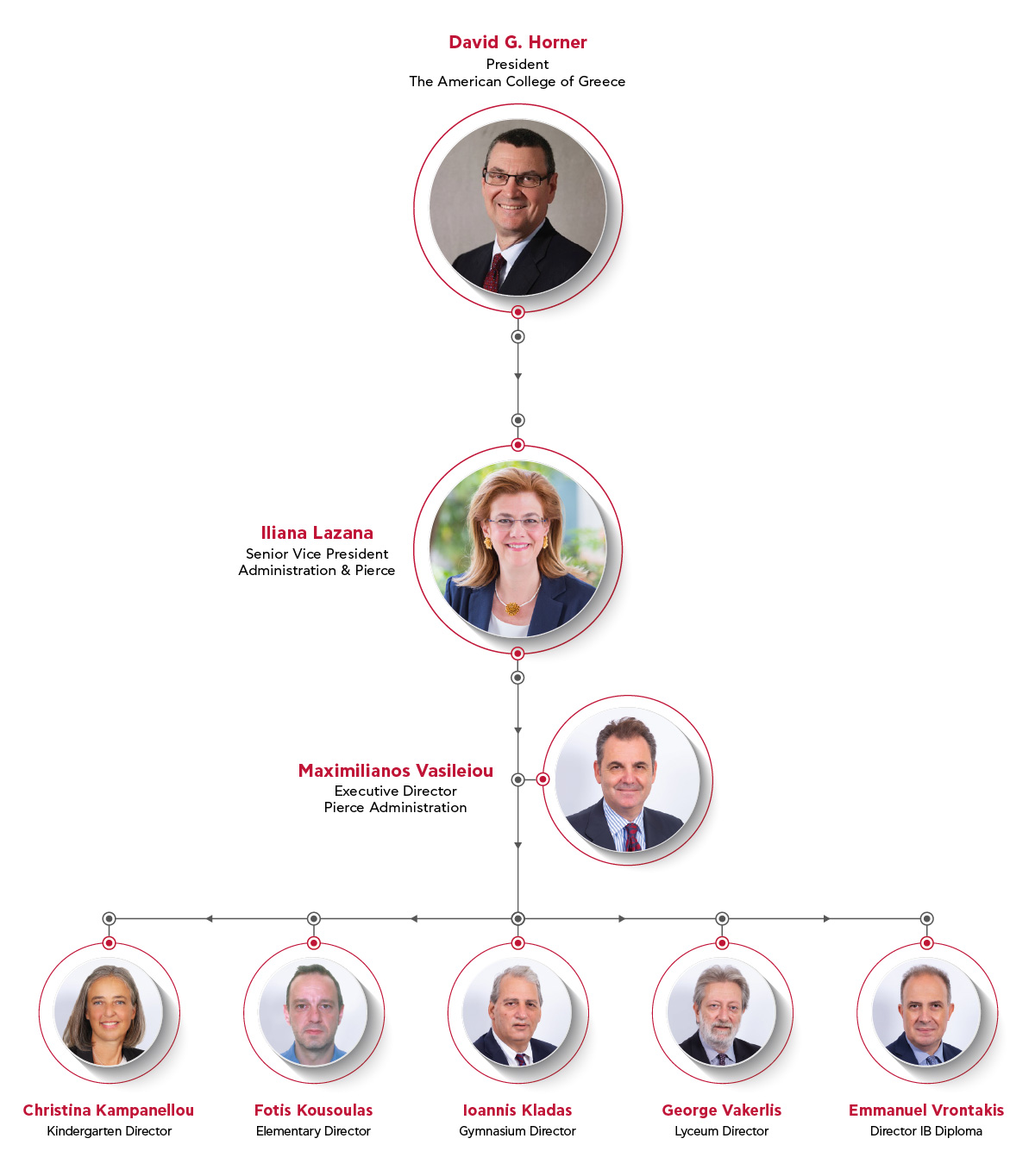 Organization chart