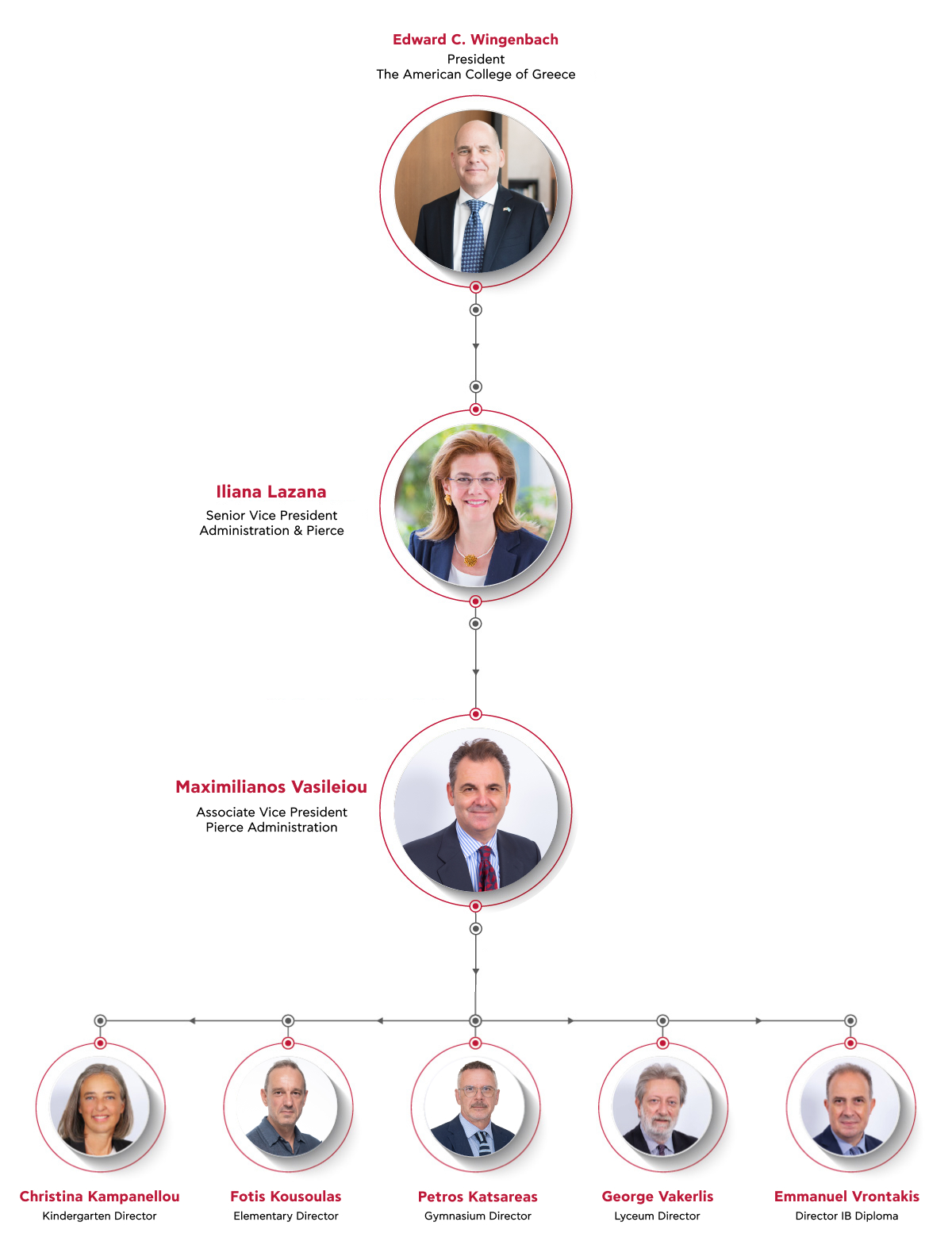 Organization chart